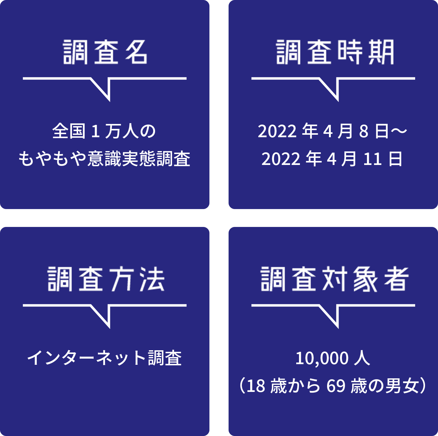 調査名 全国1万人のもやもや意識実態調査　調査時期 2022年4月8日～2022年4月11日　調査方法 インターネット調査​　調査対象者 10,000人（18歳から69歳の男女）