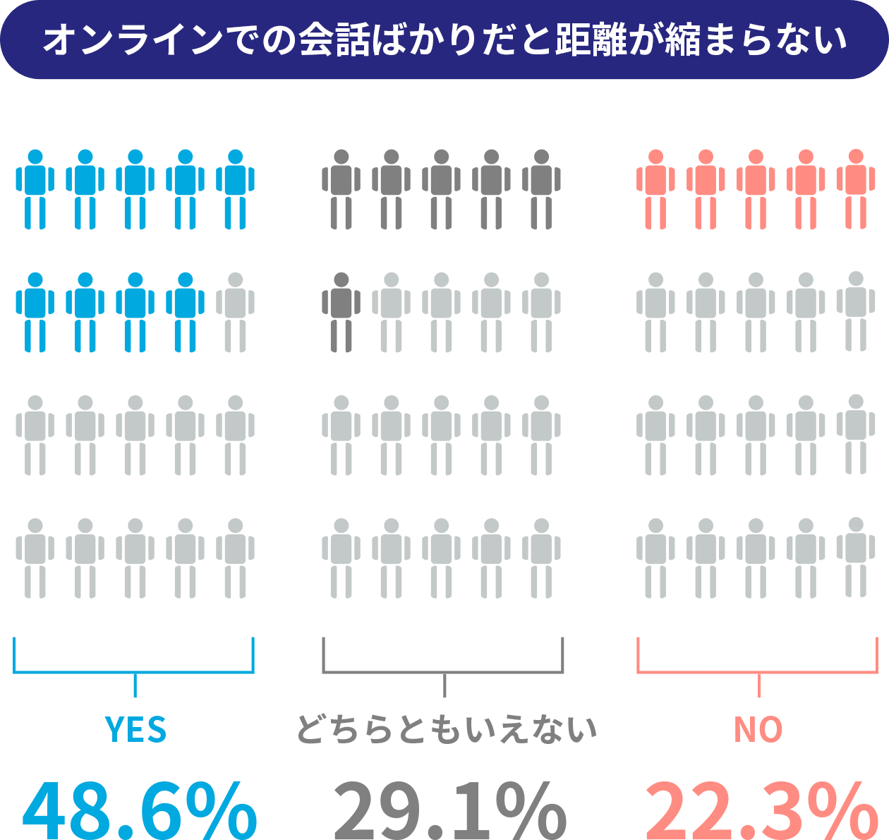 オンラインでの会話ばかりだと距離が縮まらない