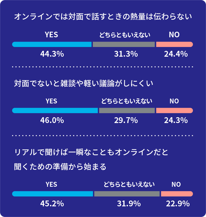 オンラインでは対面で話すときの熱量は 伝わらない