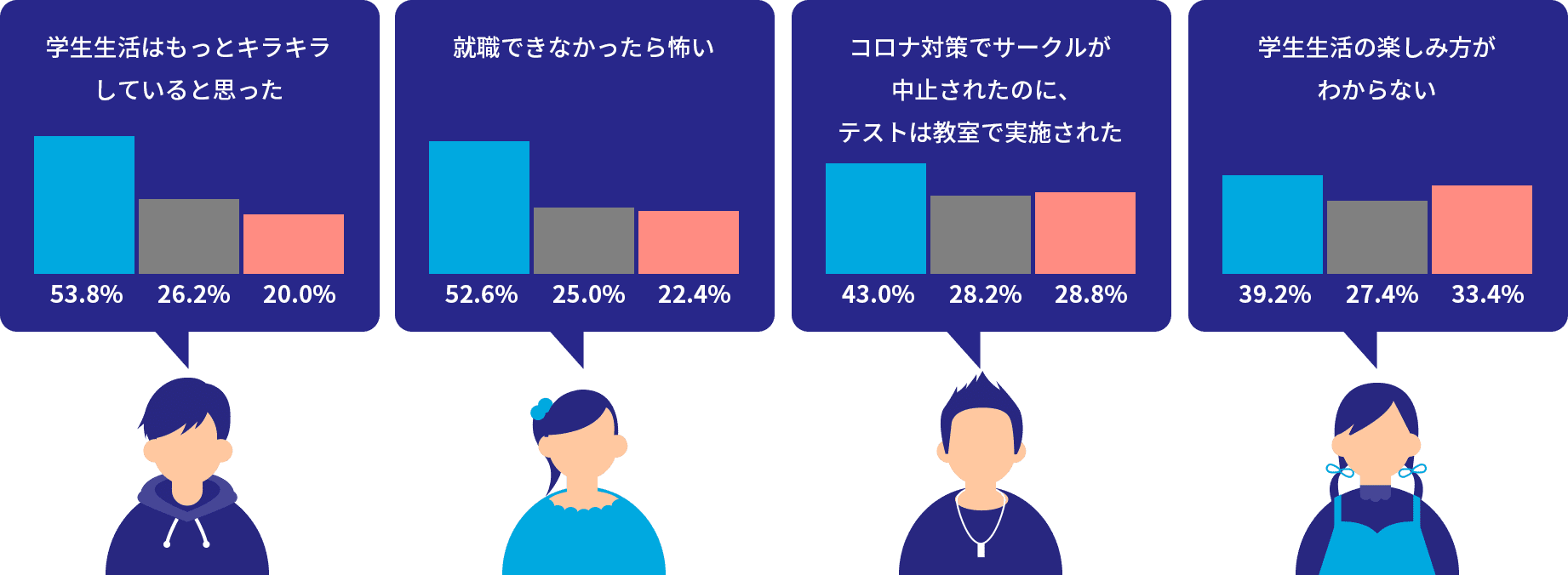 学生生活はもっとキラキラ​していると思った 就職できなかったら怖い コロナ対策でサークルが中止されたのに、テストは教室で実施された 学生生活の楽しみ方がわからない