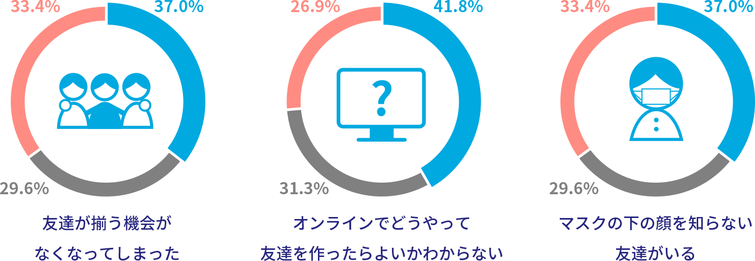 友達が揃う機会がなくなってしまった オンラインでどうやって友達を作ったらよいかわからない マスクの下の顔を知らない友達がいる