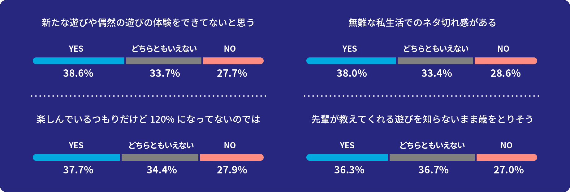 新たな遊びや偶然の遊びの体験をできてないと思う 無難な私生活でのネタ切れ感がある 楽しんでいるつもりだけど120%になってないのでは 先輩が教えてくれる遊びを知らないまま歳をとりそう