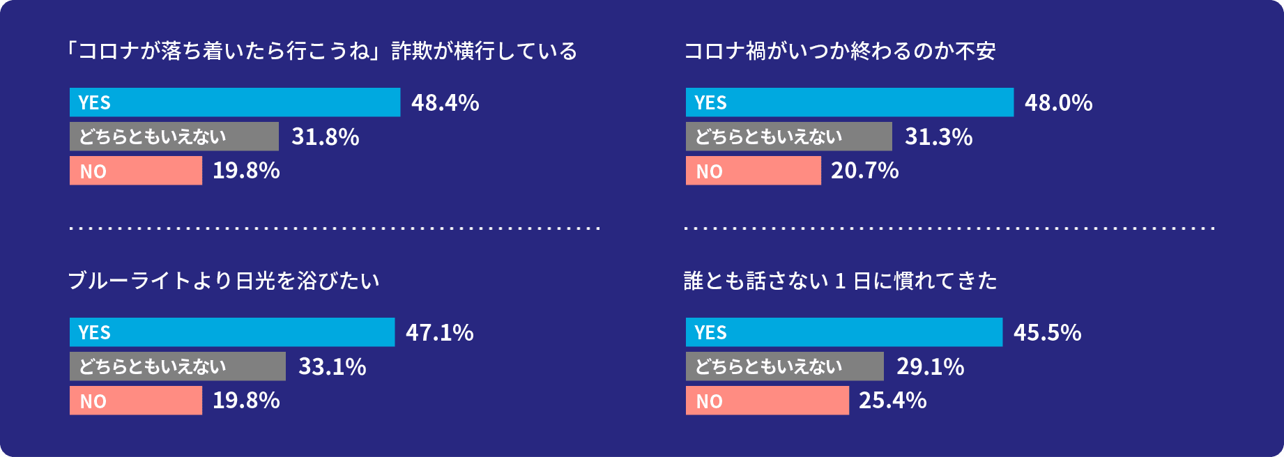 「コロナが落ち着いたら行こうね」詐欺が横行している コロナ禍がいつか終わるのか不安 ブルーライトより日光を浴びたい 誰とも話さない1日に慣れてきた