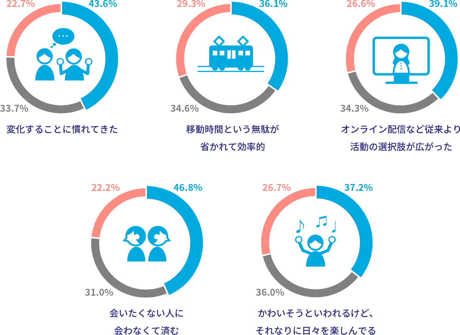 変化することに慣れてきた​ 移動時間という無駄が​省かれて効率的​ オンライン配信など​従来より活動の​選択肢が広がった​ 会いたくない人に​会わなくて済む かわいそうといわれるけど、それなりに日々を楽しんでる​