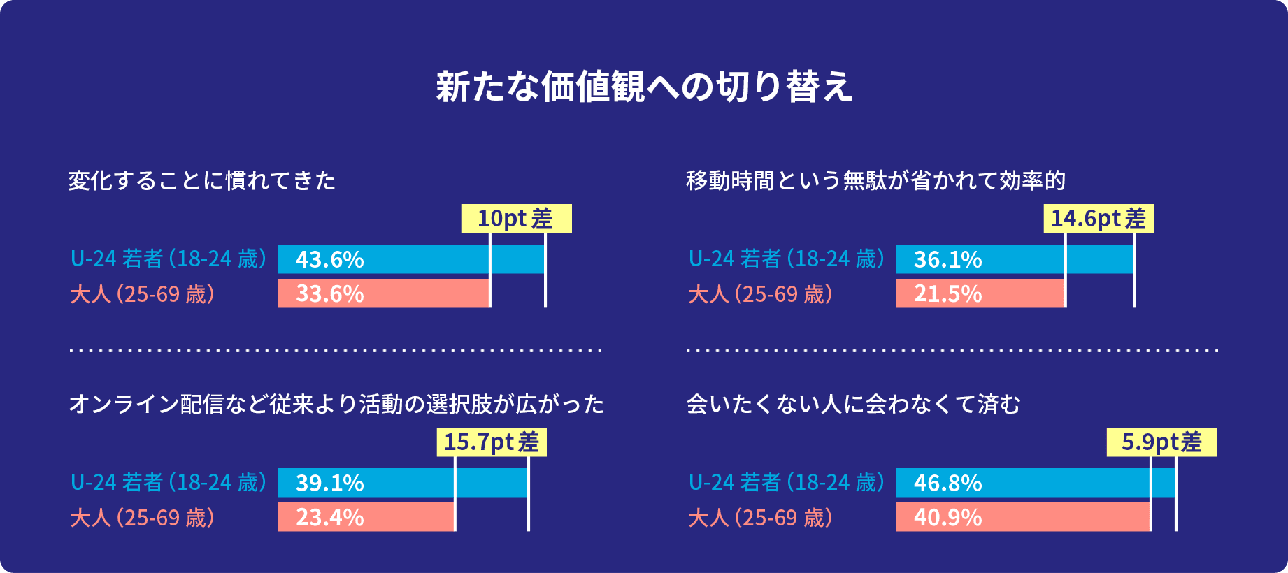 新たな価値観への切り替え 変化することに慣れてきた 移動時間という無駄が​省かれて効率的​ オンライン配信など​従来より活動の​選択肢が広がった​ 会いたくない人に​会わなくて済む​