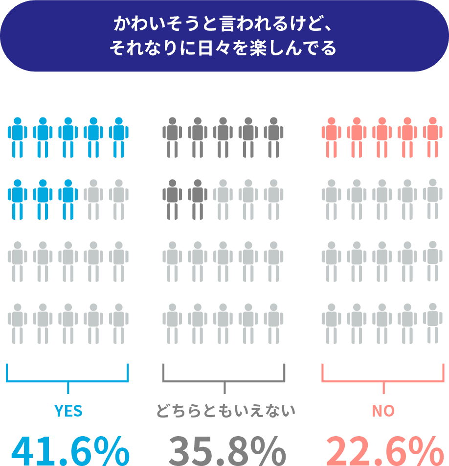 かわいそうと言われるけど、それなりに日々を楽しんでる