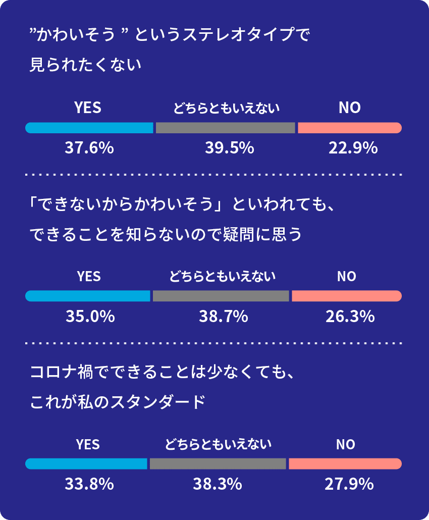 ”かわいそう”というステレオタイプで見られたくない 「できないからかわいそう」といわれても、できることを知らないので疑問に思う コロナ禍でできることは少なくても、これが私のスタンダード