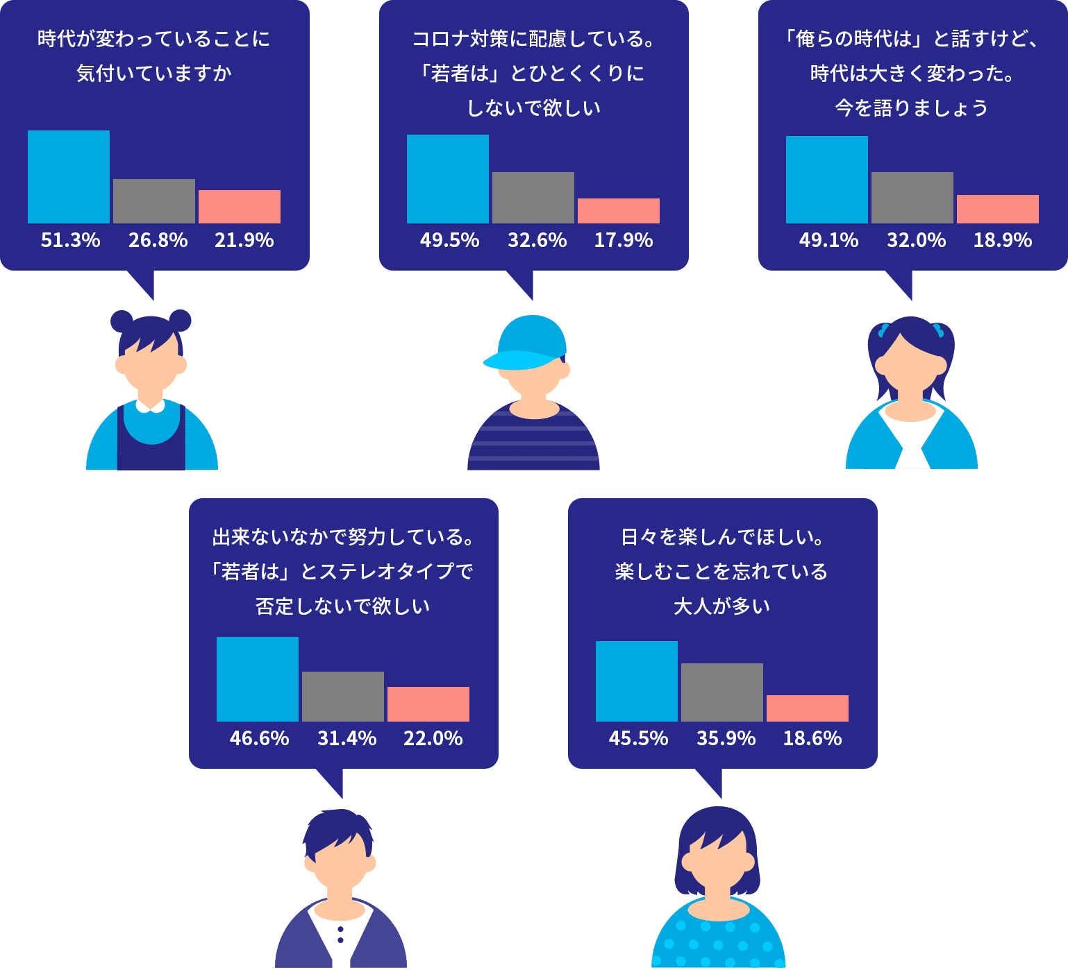 時代が変わっていることに気付いていますか コロナ対策に配慮している。「若者は」とひとくくりにしないで欲しい 「俺らの時代は」と話すけど、時代は大きく変わった。今を語りましょう 出来ないなかで努力している。「若者は」とステレオタイプで否定しないで欲しい 日々を楽しんでほしい。楽しむことを忘れている大人が多い