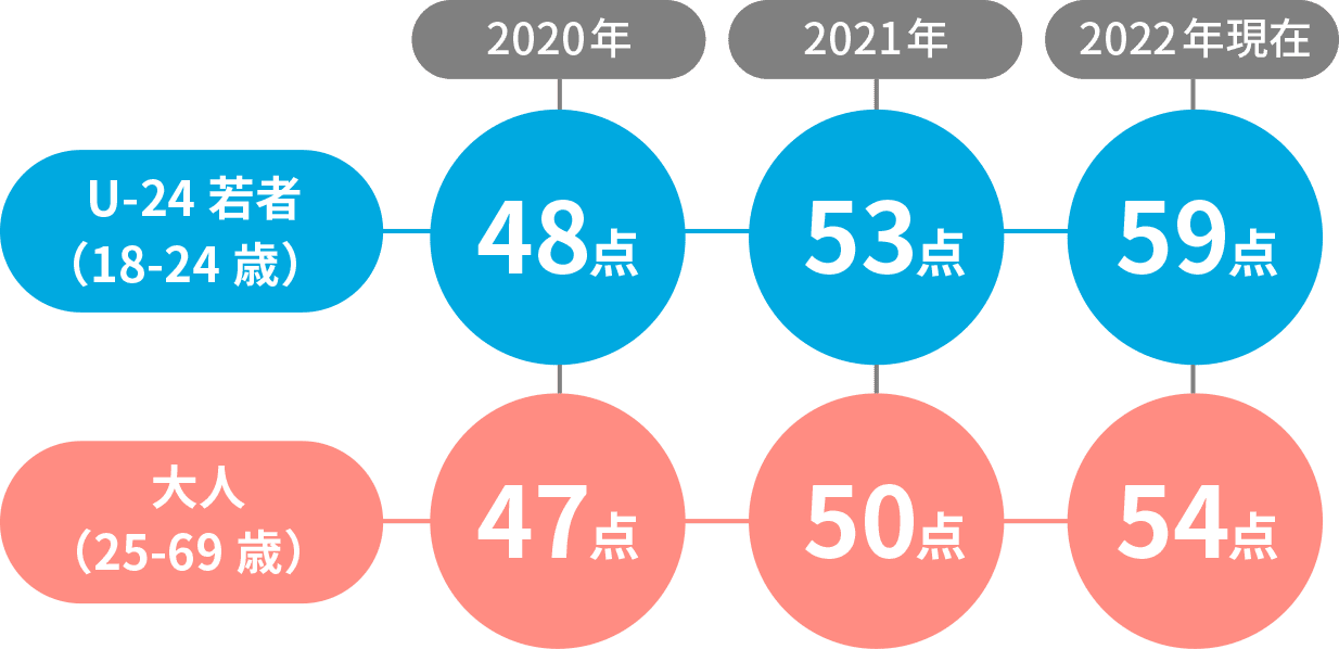 25歳以上（～69歳）を“大人”と定義し、U-24世代(18歳-24歳)の若者と比較​図