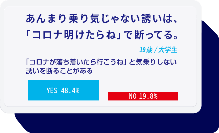 あんまり乗り気じゃない誘いは、「コロナ明けたらね」で断ってる。 19歳/大学生 「コロナが落ち着いたら行こうね」と気乗りしない誘いを断ることがある YES48.4% NO19.8%