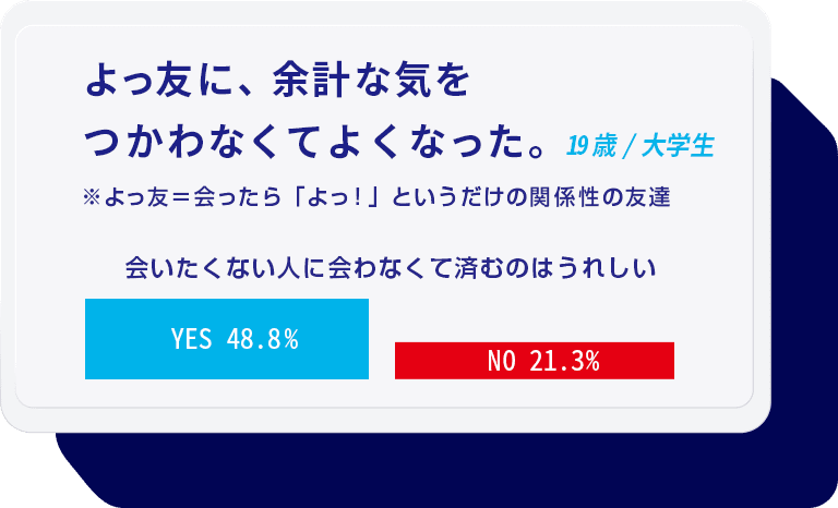 よっ友に、余計な気をつかわなくてよくなった。 19歳/大学生 ※よっ友＝会ったら「よっ！」というだけの関係性の友達 会いたくない人に会わなくて済むのはうれしい YES 48.8% NO 21.3%