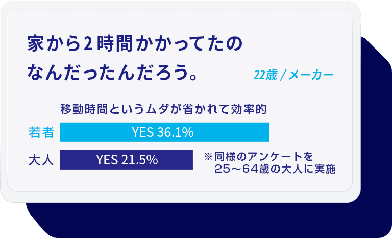 「新人は30分前に出社」の謎ルール、消滅！ 24歳/メーカー 22歳/メーカー 移動時間というムダが省かれて効率的 若者YES 36.1% 大人YES 21.5% ※同様のアンケートを25〜64歳の大人に実施