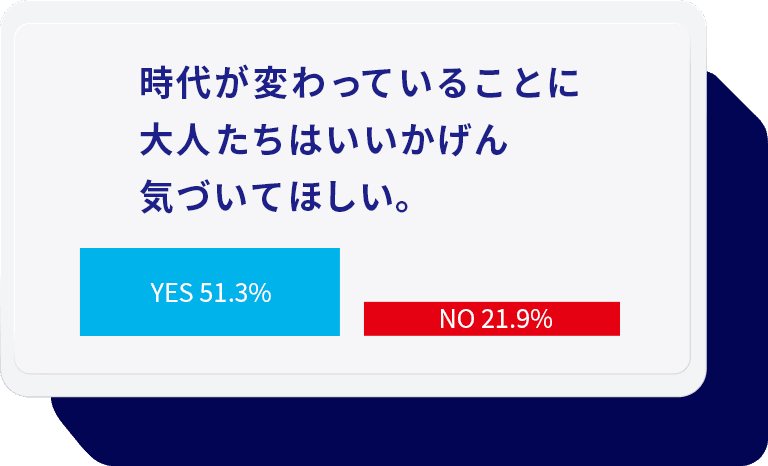 時代が変わっていることに大人たちはいいかげん気づいてほしい。 YES 51.3% NO 21.9%